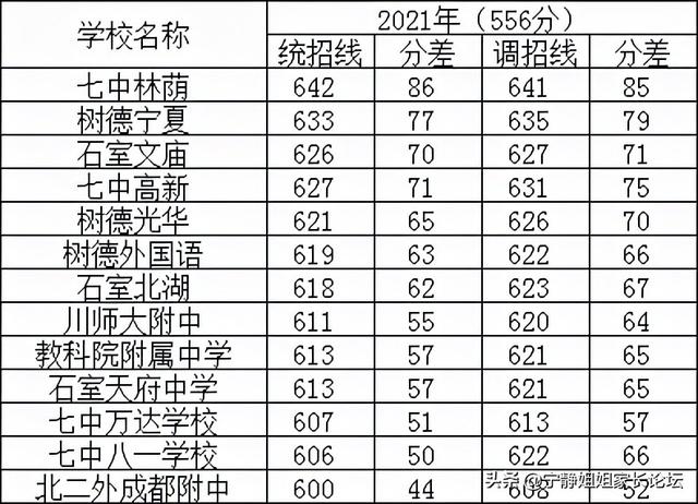 成都最好的學校(成都學校排名中學)
