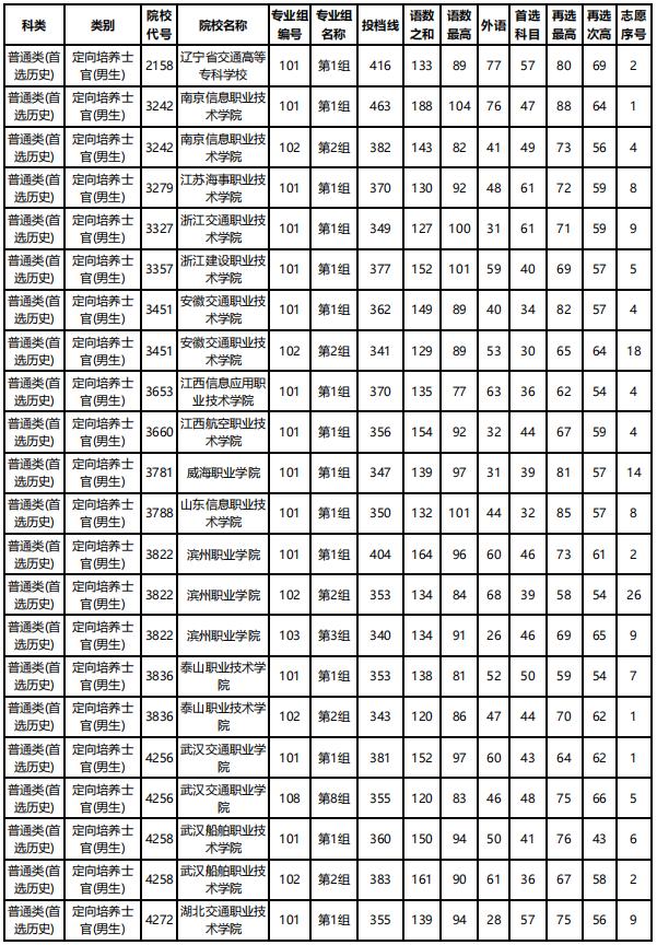 士官學(xué)校錄取分?jǐn)?shù)線(2021年士官學(xué)校錄取分?jǐn)?shù)線)圖1
