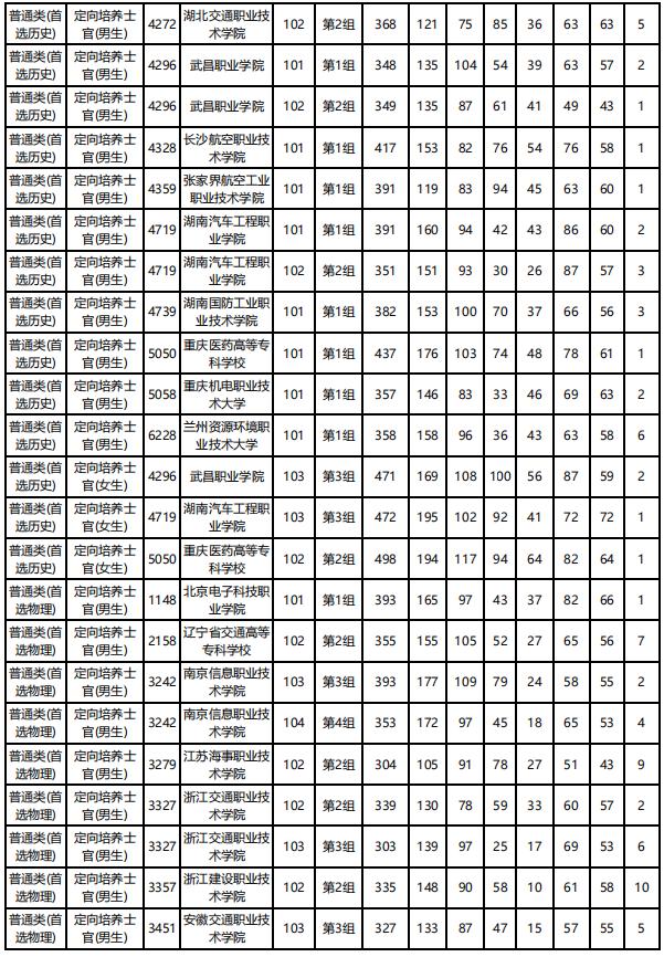 士官學(xué)校錄取分?jǐn)?shù)線(2021年士官學(xué)校錄取分?jǐn)?shù)線)圖2