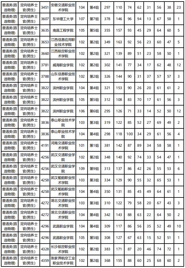 士官學(xué)校錄取分?jǐn)?shù)線(2021年士官學(xué)校錄取分?jǐn)?shù)線)圖3