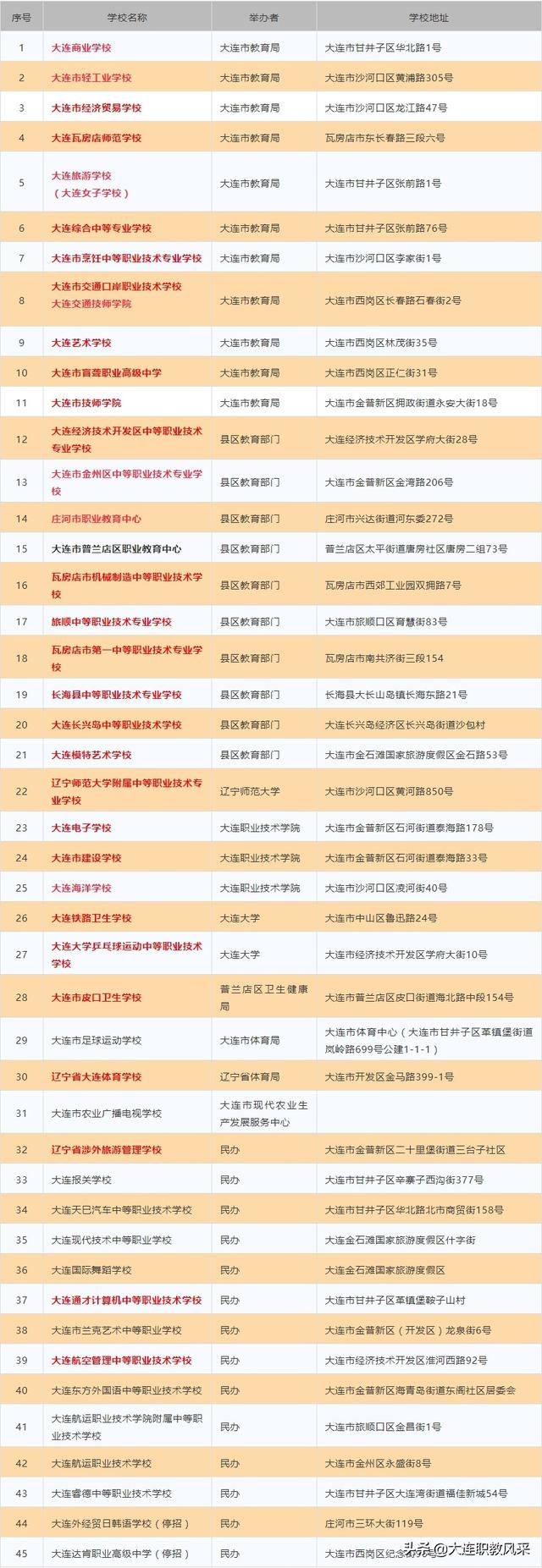 大連最好的中專學(xué)校(大連公辦中專學(xué)校排名)