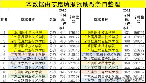 廣東專科學(xué)校排名(廣東省大專學(xué)校推薦)