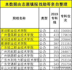 廣東?？茖W(xué)校排名(廣東省大專學(xué)校推薦)