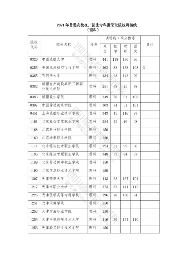 公辦大專最低多少分能上(300分能上什么公辦專科大學(xué))