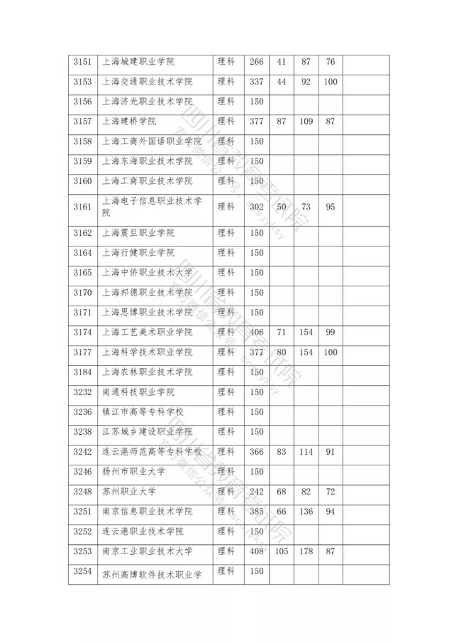 公辦大專最低多少分能上(300分能上什么公辦?？拼髮W(xué))