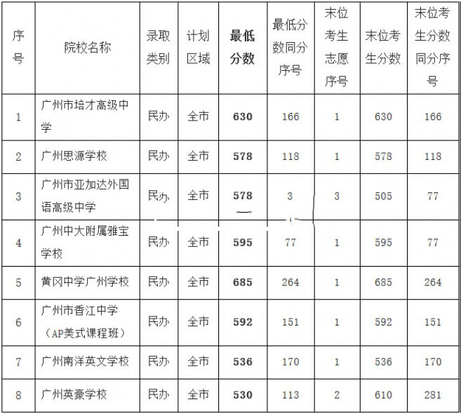 四川衛(wèi)校招生要求2020分數(shù)線的簡單介紹