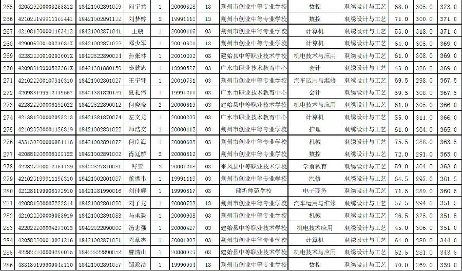 成都長江職業(yè)學校錄取分數(shù)線(成都幼師職業(yè)學校錄取分數(shù)線)