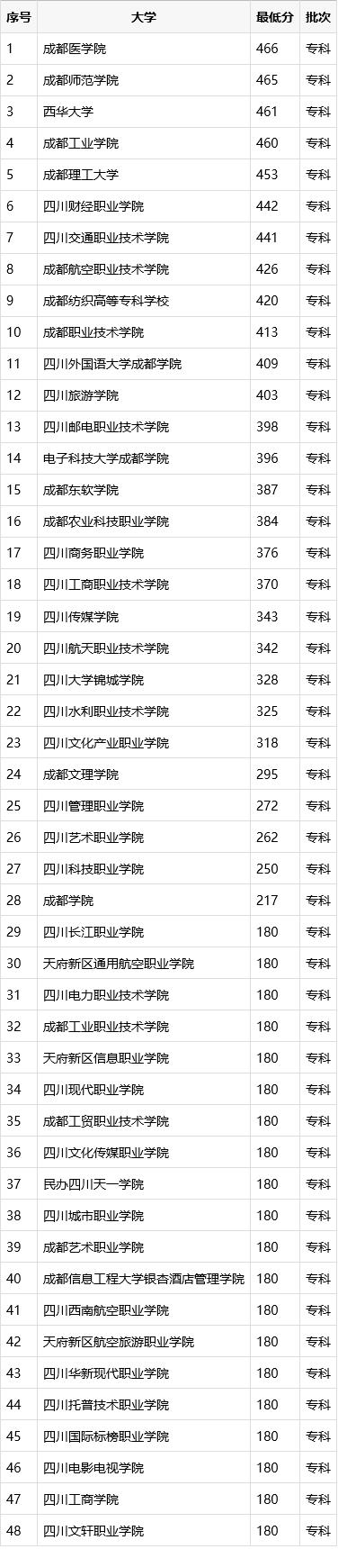 成都有哪些大學(xué)專科(成都藝術(shù)職業(yè)大學(xué)?？朴心男I(yè))