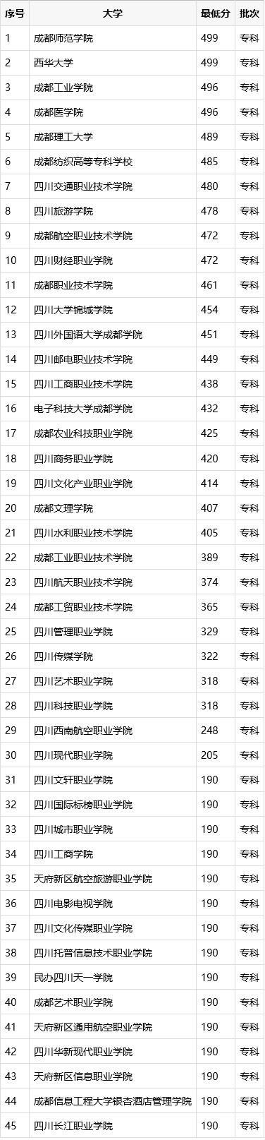 成都有哪些大學(xué)?？?成都藝術(shù)職業(yè)大學(xué)專科有哪些專業(yè))
