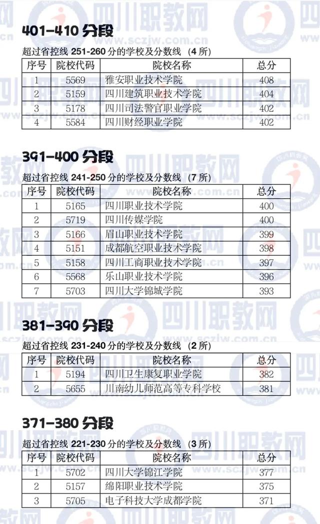 四川大專多少分可以上(四川大專錄取線多少分)