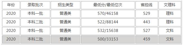 瀘州醫(yī)學院?？其浫》謹?shù)線(瀘州醫(yī)學院2020各專業(yè)錄取分數(shù)線)圖2