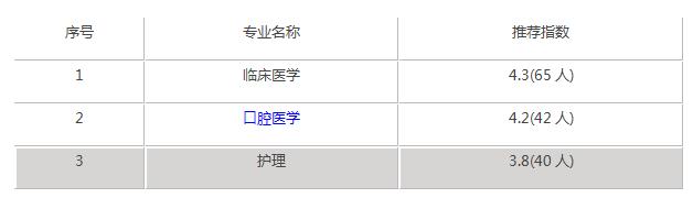 瀘州醫(yī)學院?？其浫》謹?shù)線(瀘州醫(yī)學院2020各專業(yè)錄取分數(shù)線)圖3