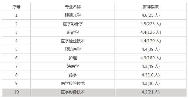 瀘州醫(yī)學院專科錄取分數(shù)線(瀘州醫(yī)學院2020各專業(yè)錄取分數(shù)線)