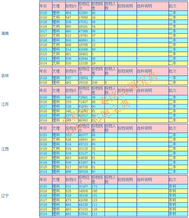 瀘州醫(yī)學院?？其浫》謹?shù)線(瀘州醫(yī)學院2020各專業(yè)錄取分數(shù)線)