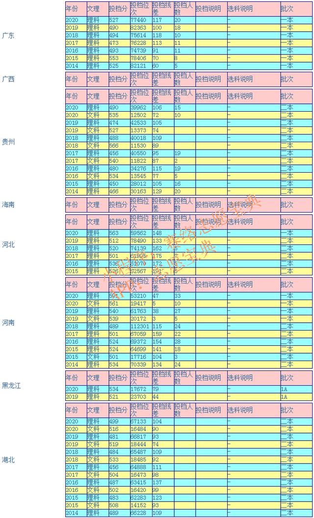 瀘州醫(yī)學院?？其浫》謹?shù)線(瀘州醫(yī)學院2020各專業(yè)錄取分數(shù)線)