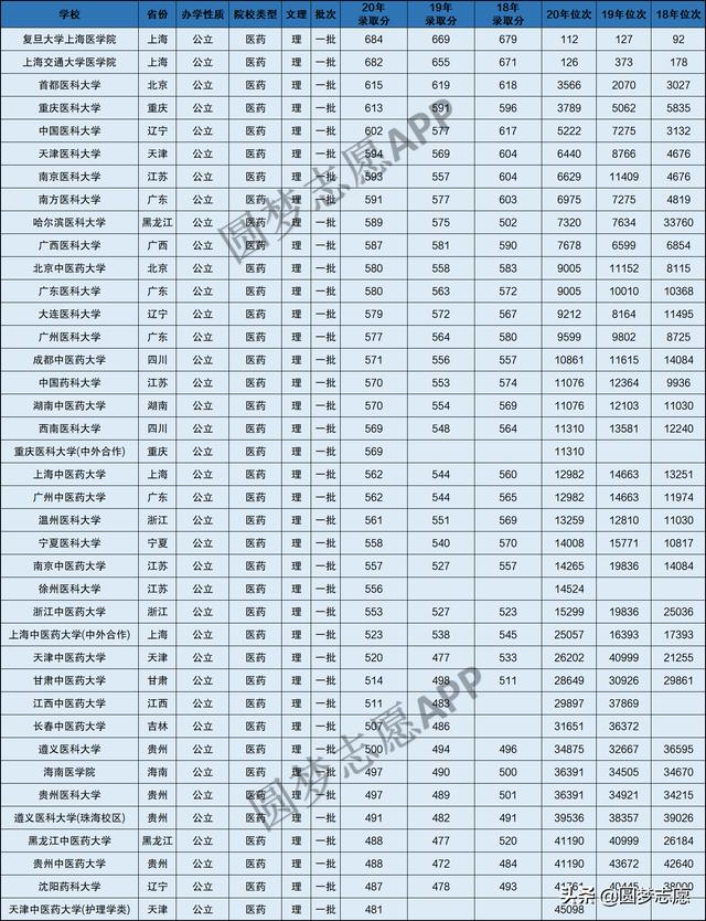 本科護理專業(yè)分數(shù)線是多少(技能高考護理本科分數(shù)線)圖2