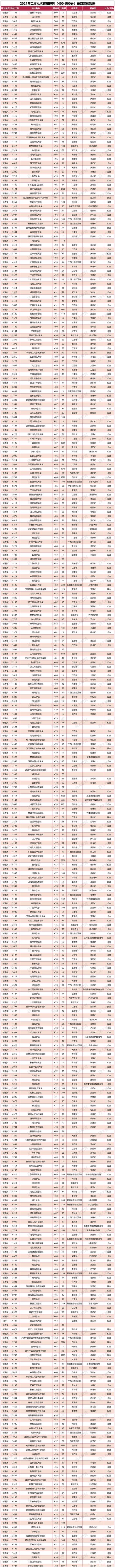 四川400分左右二本大學(xué)的簡(jiǎn)單介紹