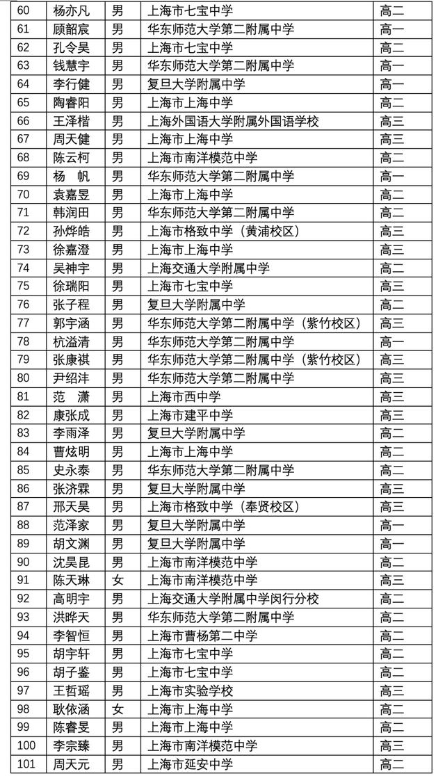 關(guān)于上海3 2學(xué)校有哪些的信息