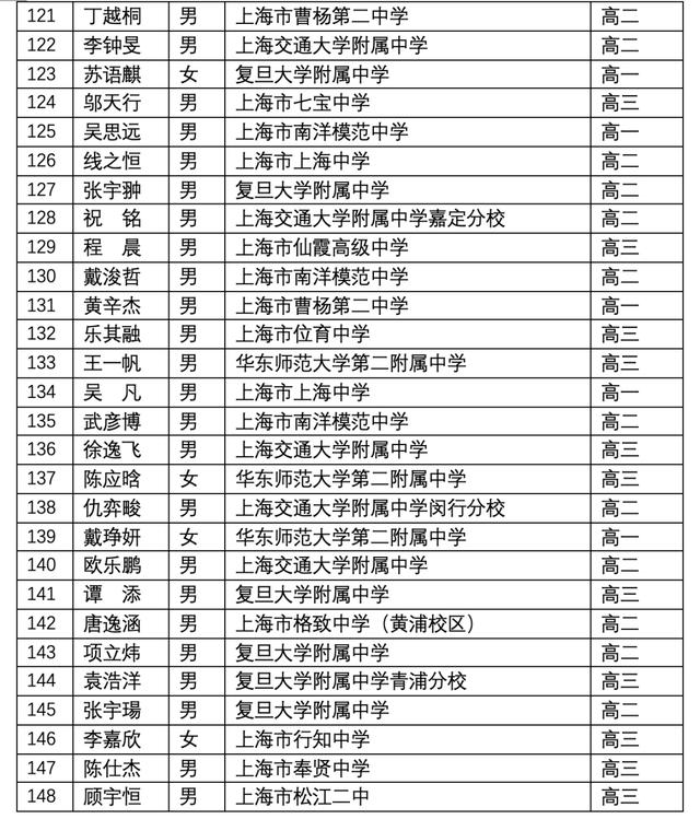 關(guān)于上海3 2學(xué)校有哪些的信息