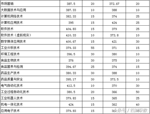 高職單招分?jǐn)?shù)線一般多少(長春醫(yī)專高職單招分?jǐn)?shù)線)