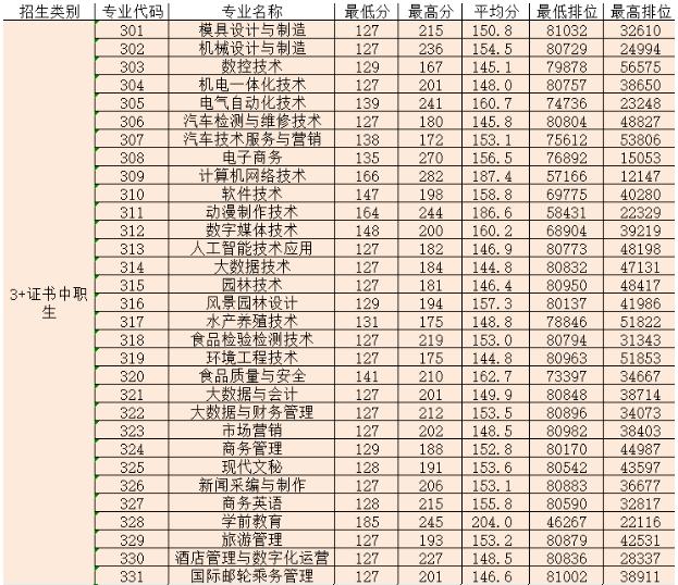 職業(yè)學(xué)校需要多少分才能錄取(職業(yè)學(xué)校最低要多少分)