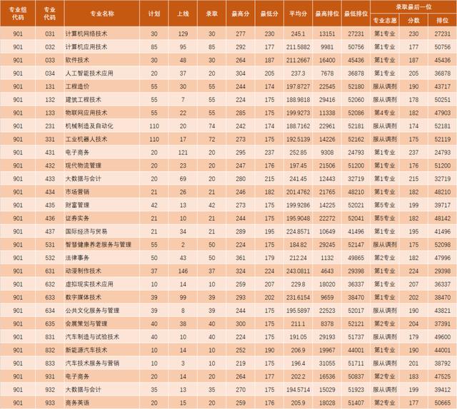 職業(yè)學(xué)校需要多少分才能錄取(職業(yè)學(xué)校最低要多少分)