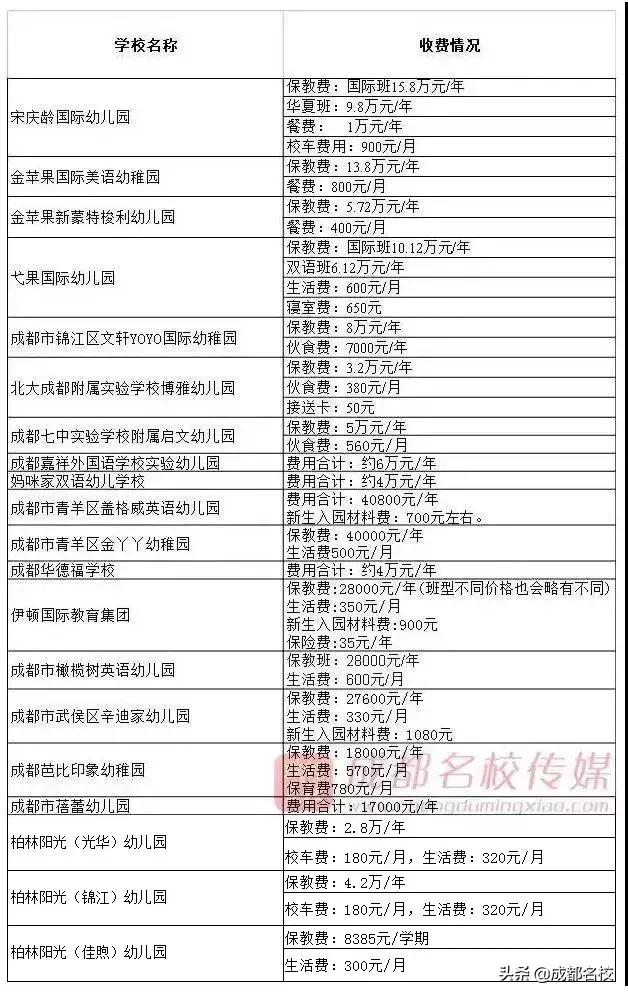 成都幼兒園學費一覽表(成都公立幼兒園學費一覽表)