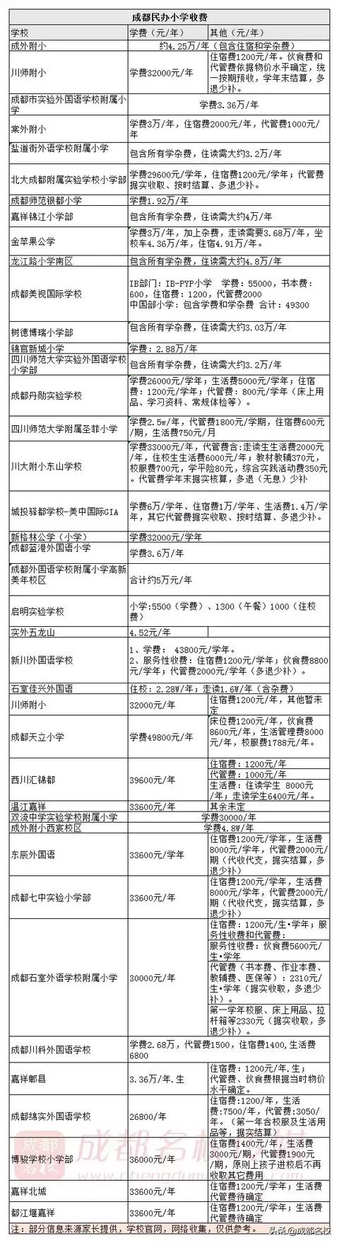 成都幼兒園學費一覽表(成都公立幼兒園學費一覽表)