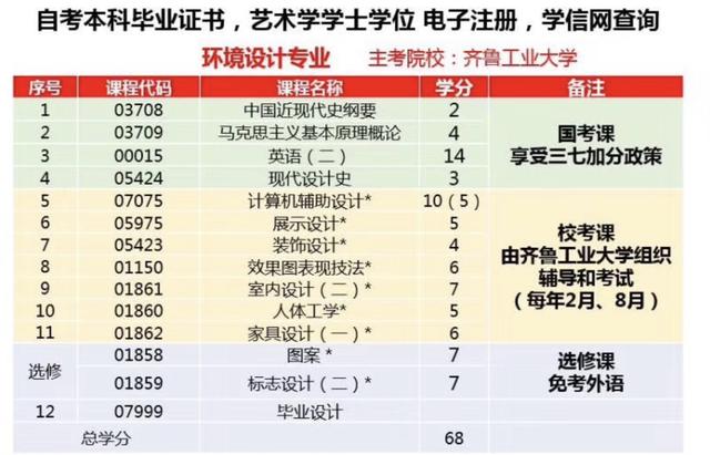 自考本科室內(nèi)設(shè)計要考哪些科目(齊魯工業(yè)大學(xué)自考本科室內(nèi)設(shè)計)圖2