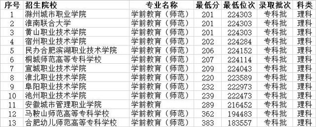 包含杭州200多分的職高的詞條