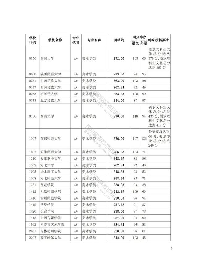 四川藝術學院分數(shù)線(四川藝術學院藝術生分數(shù)線)圖2