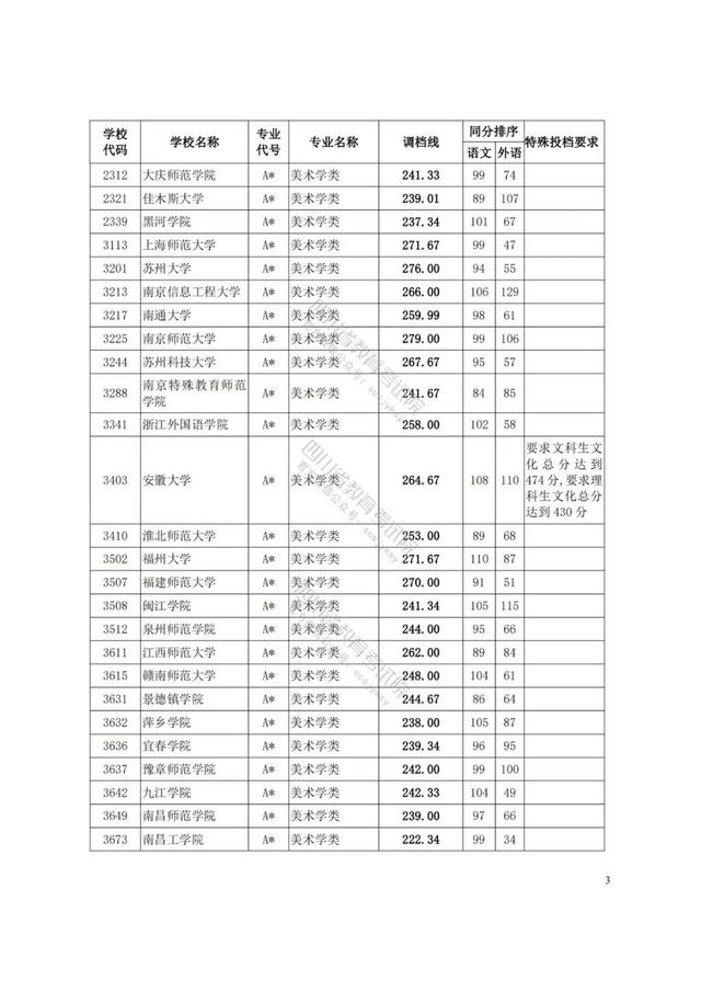 四川藝術學院分數(shù)線(四川藝術學院藝術生分數(shù)線)圖3