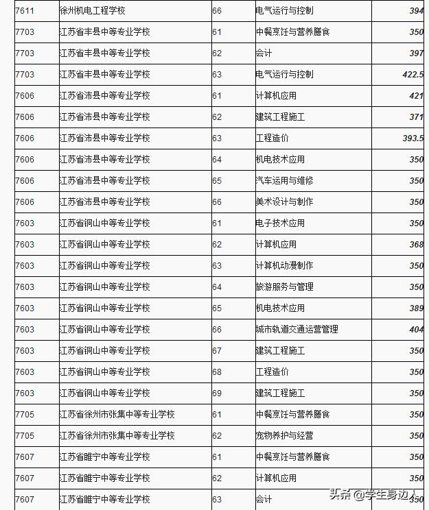 包含2019職高分數(shù)線是多少的詞條