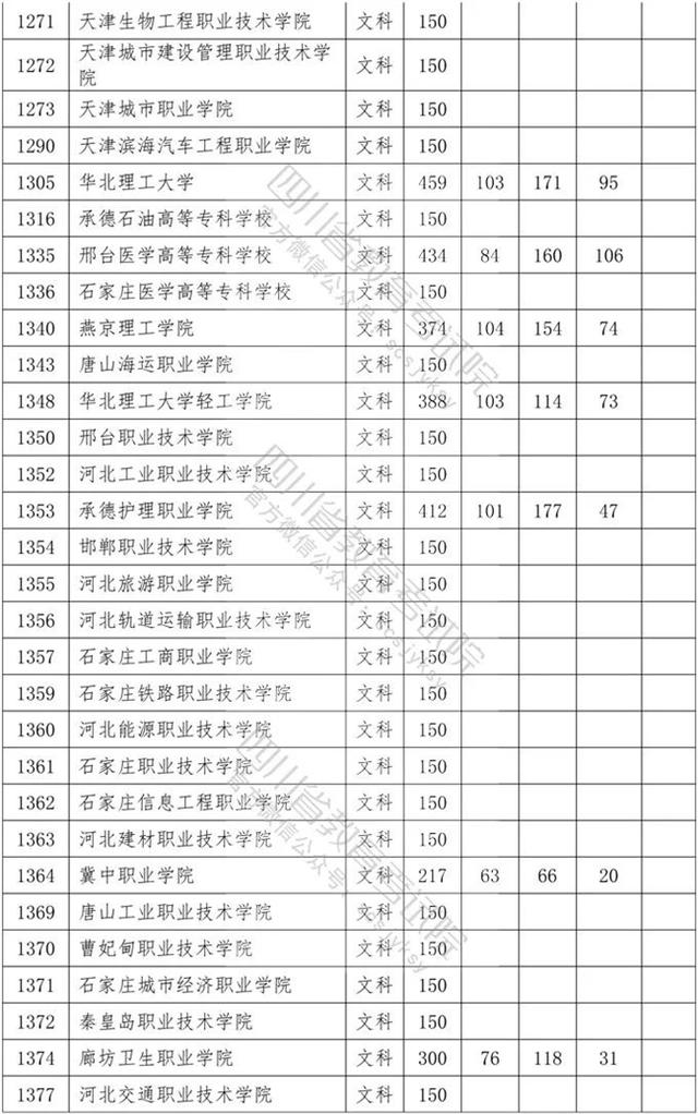 四川?？茖W(xué)校錄取分?jǐn)?shù)線2020的簡(jiǎn)單介紹