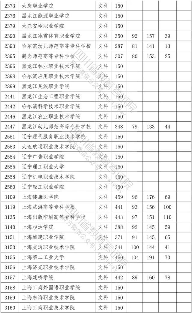 四川?？茖W(xué)校錄取分?jǐn)?shù)線2020的簡(jiǎn)單介紹