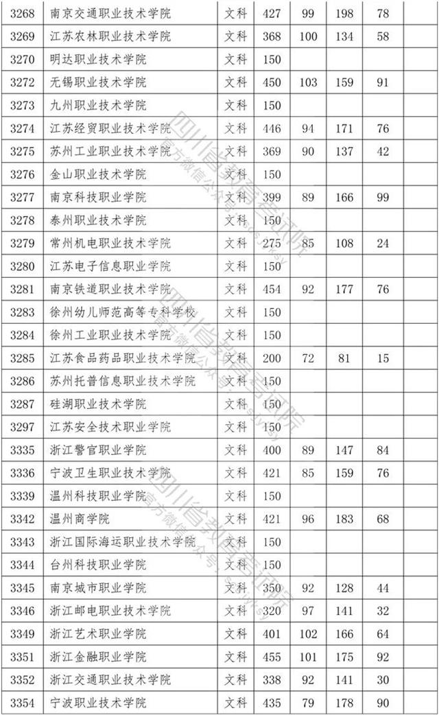 四川?？茖W(xué)校錄取分?jǐn)?shù)線2020的簡(jiǎn)單介紹
