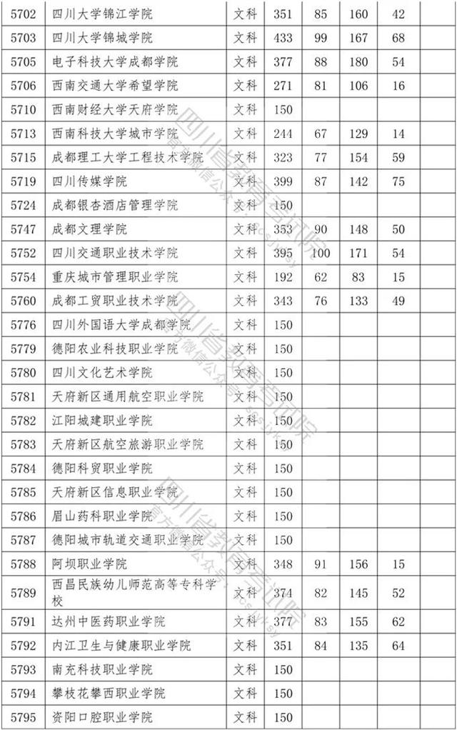 四川?？茖W(xué)校錄取分?jǐn)?shù)線2020的簡(jiǎn)單介紹