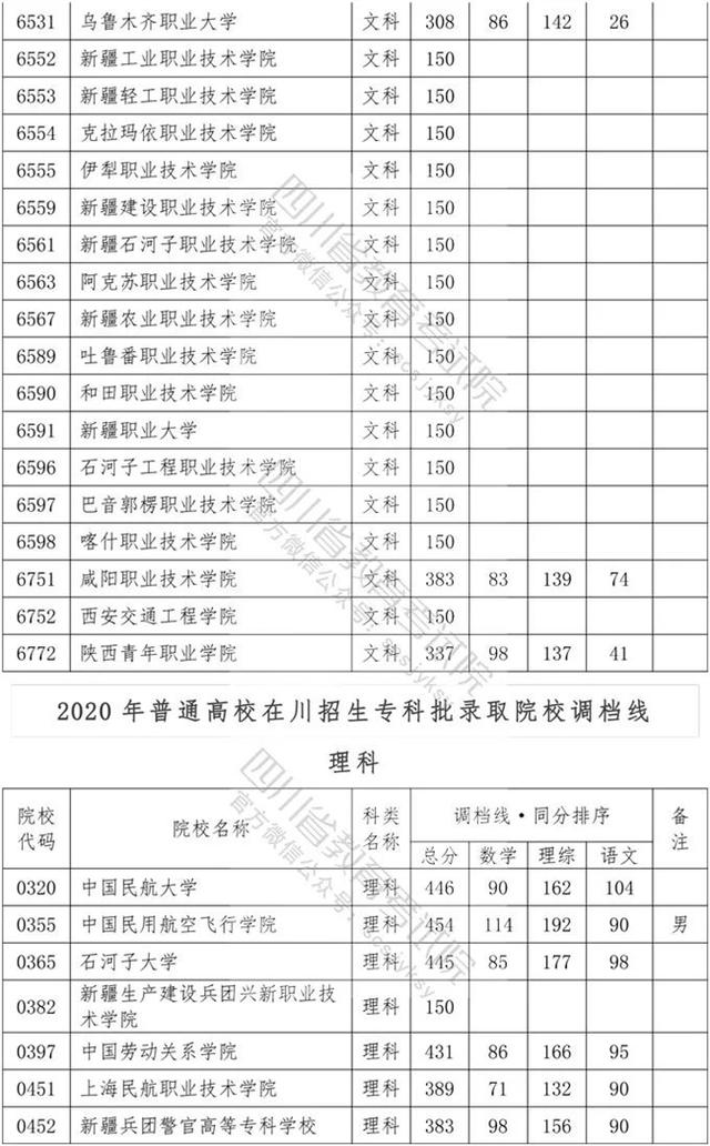 四川?？茖W(xué)校錄取分?jǐn)?shù)線2020的簡(jiǎn)單介紹