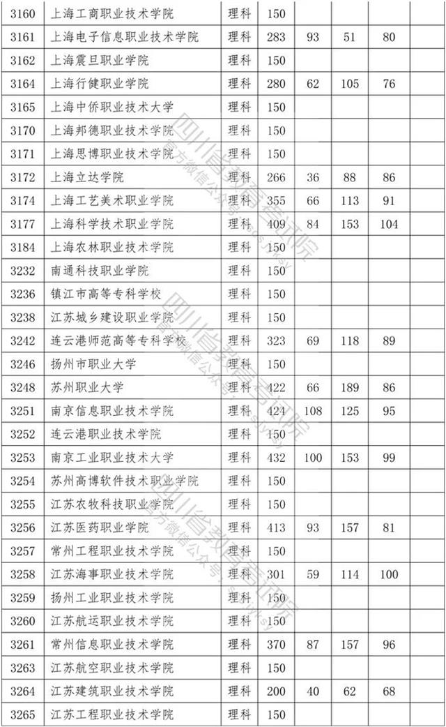 四川專科學(xué)校錄取分?jǐn)?shù)線2020的簡(jiǎn)單介紹