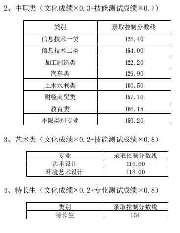 中職考高職錄取分數(shù)線是多少(畢節(jié)醫(yī)專中職單報高職錄取分數(shù)線)