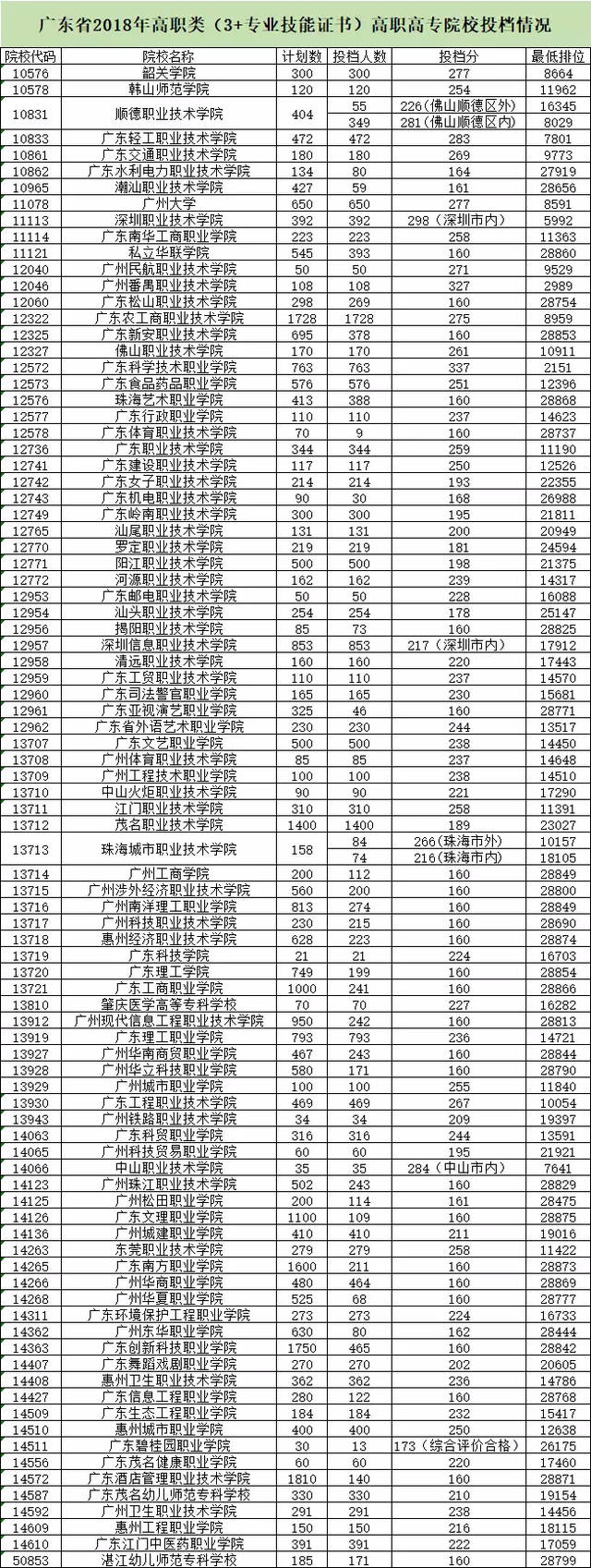 中職考高職錄取分數(shù)線是多少(畢節(jié)醫(yī)專中職單報高職錄取分數(shù)線)