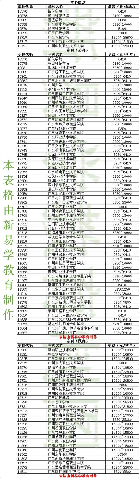 高職學費一般一年多少錢(公辦高職學費一年多少錢)