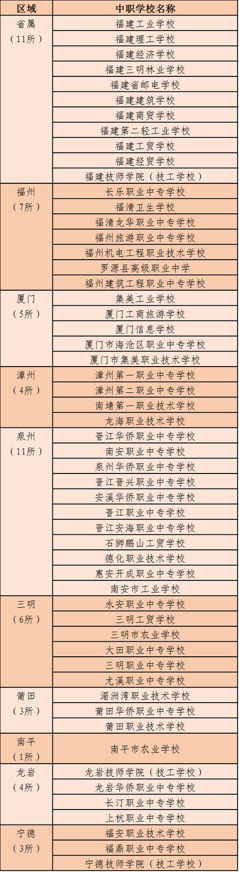福建省職業(yè)學(xué)校(福建省職業(yè)學(xué)校名單)