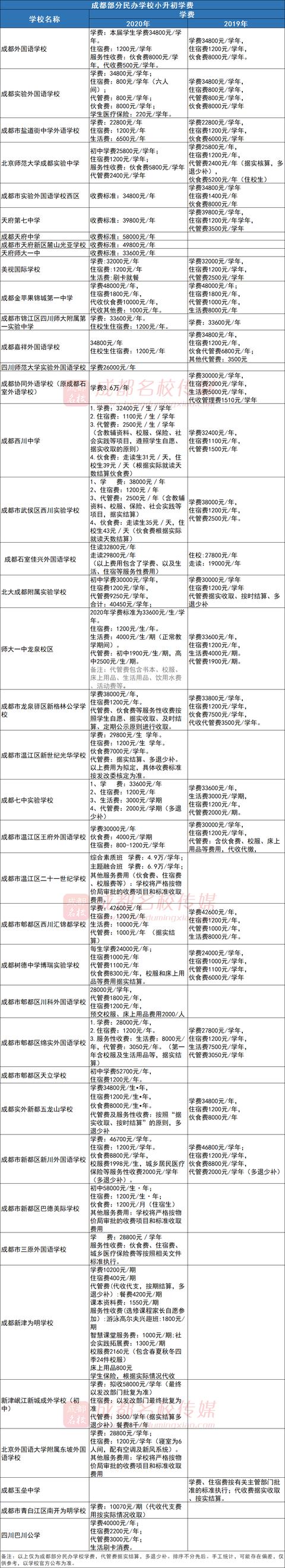 成都私立中學有哪些(成都高新區(qū)私立中學有哪些學校)
