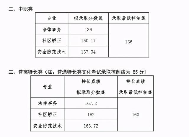 中考職高分數(shù)線多少(江蘇職高學校中考分數(shù)線)