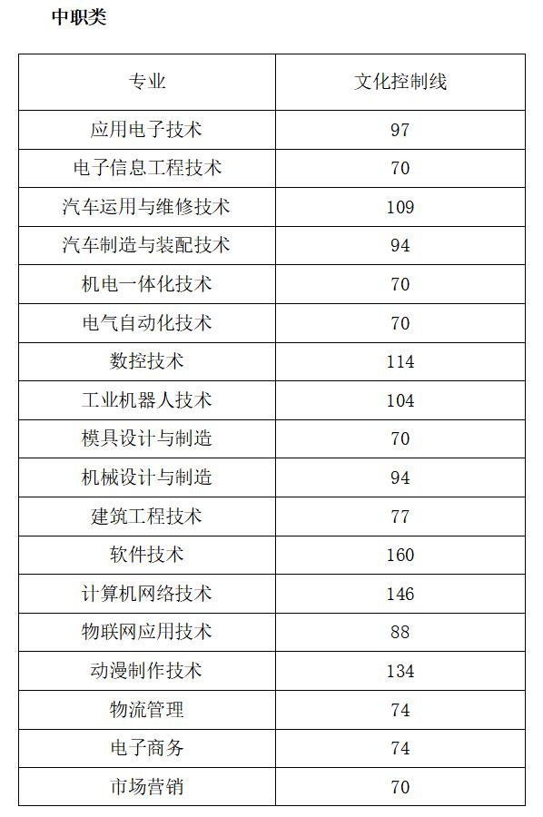 中考職高分數(shù)線多少(江蘇職高學校中考分數(shù)線)