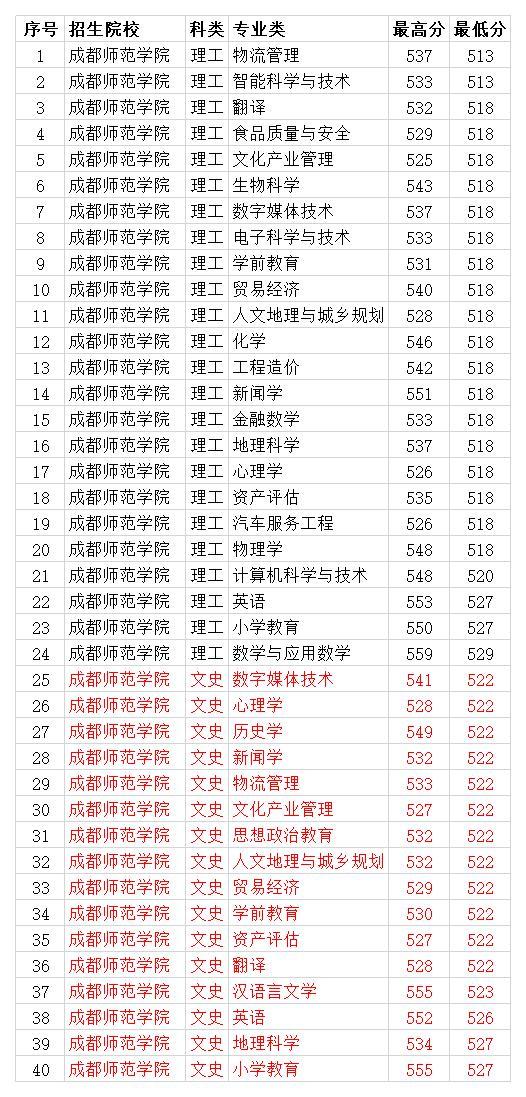 成都師范學校的錄取分數(shù)線(成都師范學校的錄取分數(shù)線2019藝術)