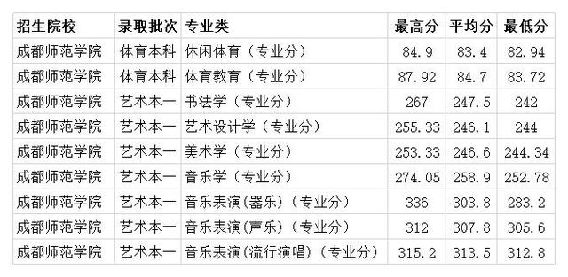 成都師范學校的錄取分數(shù)線(成都師范學校的錄取分數(shù)線2019藝術)