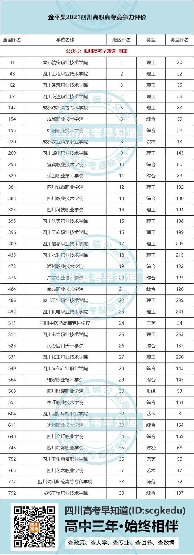 四川專科排名前十的學(xué)校(四川?？婆琶笆膶W(xué)校公辦)