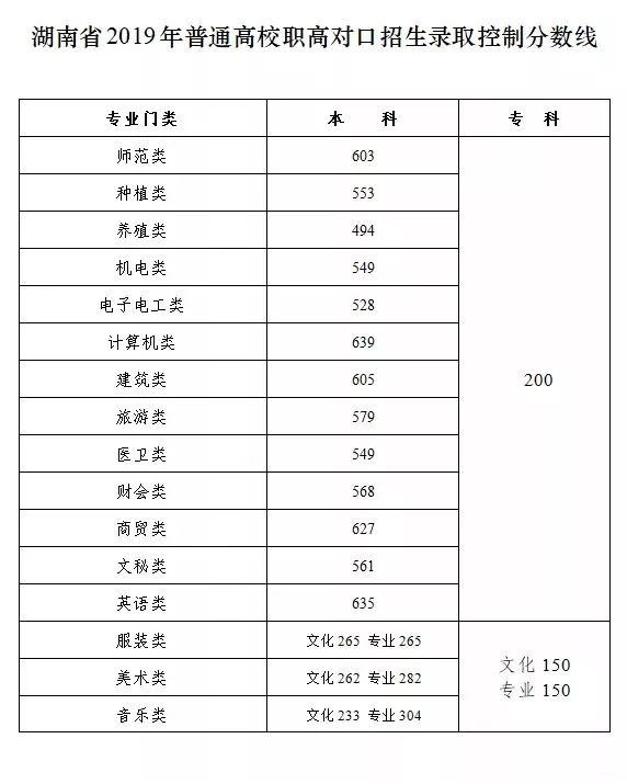 職高分?jǐn)?shù)線最低多少(慈溪職高分?jǐn)?shù)線2020最低)